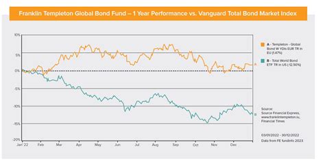 franklin templeton global bond fund.